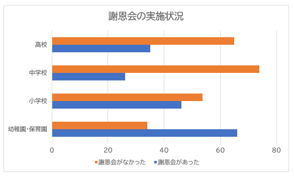 謝恩会とは 謝恩会の意味 内容 時期 出し物 服装などのまとめ ハンターガイダー Hunter Guider